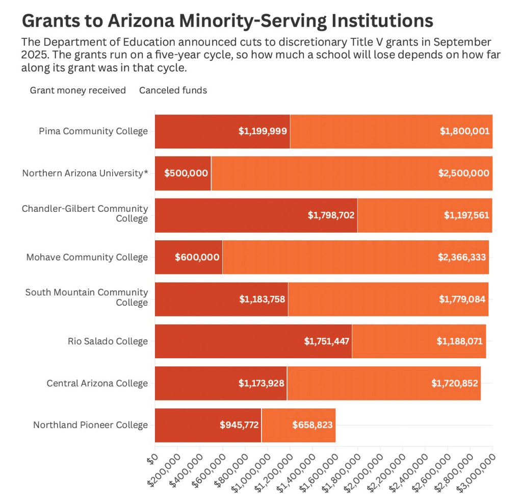 Graphic and Data by Molly Bohannon | AZCIR