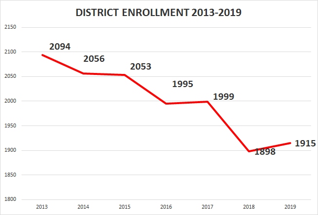 Photo courtesy of Holbrook Unified School DistrictThe graph shows the overall decline in enrollment numbers for Holbrook Unified School District since 2013.