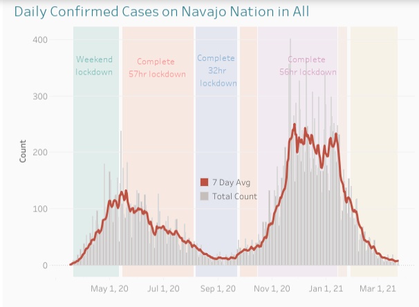 Graphic courtesy of the Navajo Department of HealthThis chart shows the daily number of cases reported on the Navajo Nation since March of 2020.