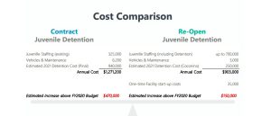 Image courtesy of Navajo CountyThe Navajo County Board of Supervisors is considering re-opening the juvenile detention facility in the county rather than continuing a contract with Pinal County. This shows the comparative costs.