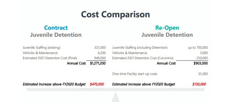 Image courtesy of Navajo CountyThe Navajo County Board of Supervisors is considering re-opening the juvenile detention facility in the county rather than continuing a contract with Pinal County. This shows the comparative costs.