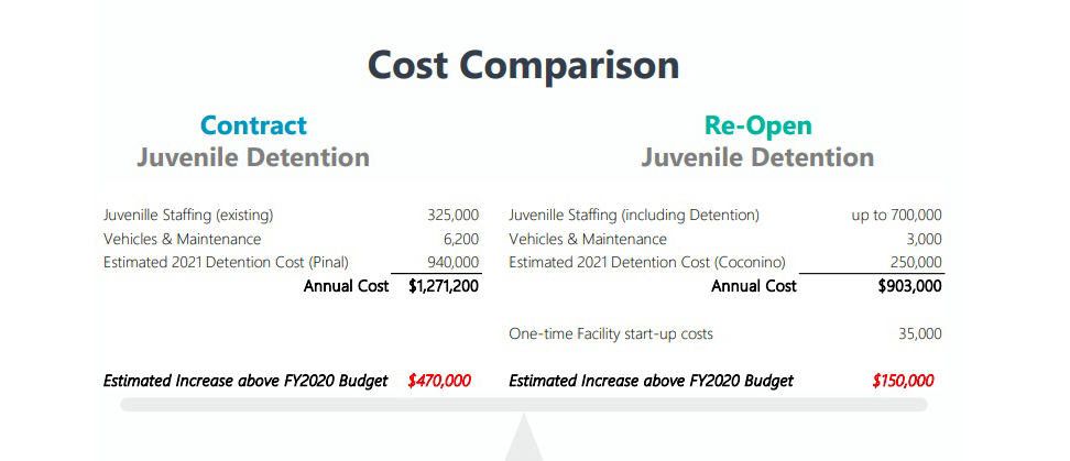Image courtesy of Navajo CountyThe Navajo County Board of Supervisors is considering re-opening the juvenile detention facility in the county rather than continuing a contract with Pinal County. This shows the comparative costs.