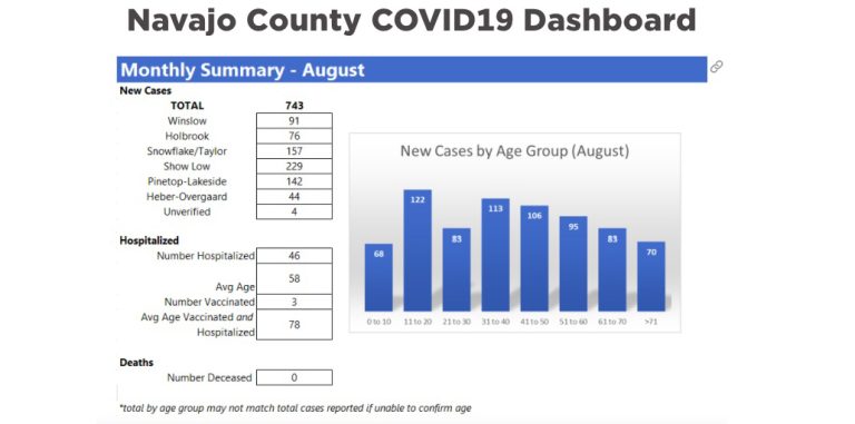 Image courtesy of Navajo CountyThis data shows the number of new COVID cases that were reported for the month of August by Navajo County Public Health indicating the ages and community impact. Joseph City and Sun Valley figures are included in Holbrook data.