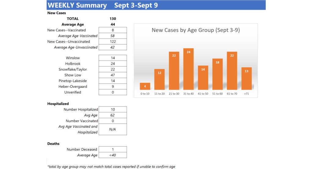Image courtesy of Navajo County Public Health Navajo County Public Health highly encourages residents to become fully vaccinated against COVID-19. Vaccine is readily available at multiple locations across the county.