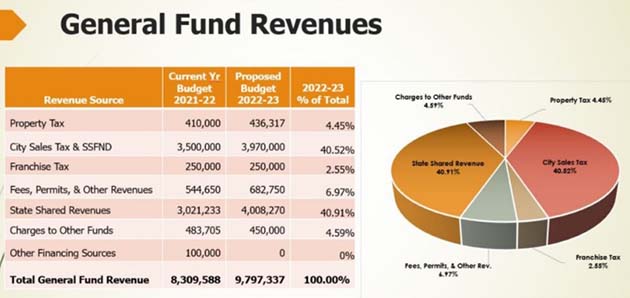 Photo courtesy of the City of Winslow Winslow is projected to receive $5.7 million in state shared revenue, according to the Arizona League of Cities and Towns. This is an increase over last fiscal year’s $4.4 million share.