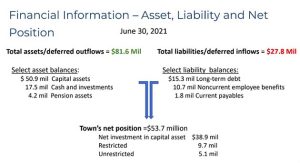 The independent accounting firm of Fester and Chapman completed their audit of the City of Winslow for the fiscal year ending June 30, 2021.
