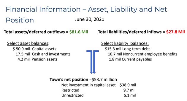 The independent accounting firm of Fester and Chapman completed their audit of the City of Winslow for the fiscal year ending June 30, 2021.