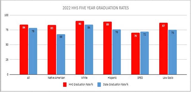 Image courtesy of Holbrook Unified School DistrictHolbrook High School’s graduation rate average compared to the state average, which Koerperich believes is affected by the Maintenance and Operations Override.