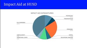 Image courtesy of Holbrook Unified School DistrictImpact Aid expenditures within HUSD cover a broad spectrum of needs at the district.