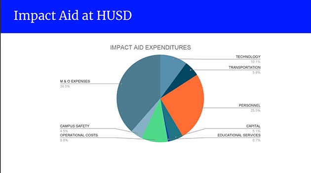 Image courtesy of Holbrook Unified School DistrictImpact Aid expenditures within HUSD cover a broad spectrum of needs at the district.